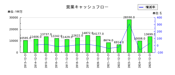 京葉瓦斯の営業キャッシュフロー推移