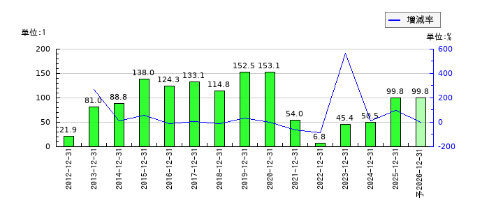 京葉瓦斯のEPS(一株当たりの利益)推移