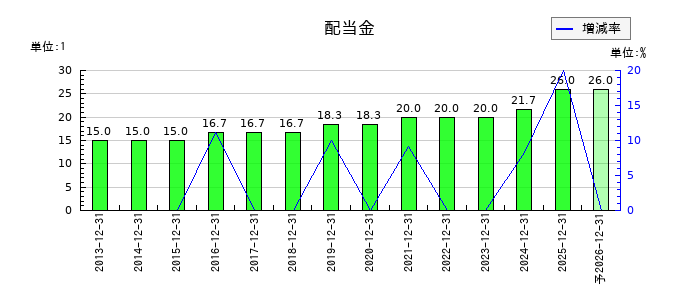 京葉瓦斯の年間配当金推移