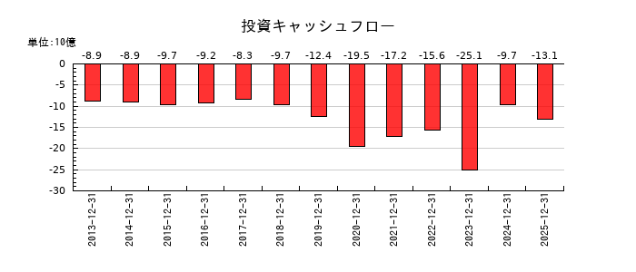 京葉瓦斯の投資キャッシュフロー推移