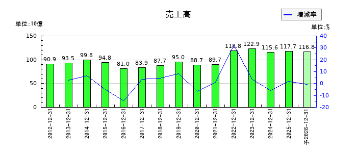 京葉瓦斯の通期の売上高推移