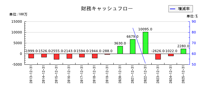 京葉瓦斯の財務キャッシュフロー推移