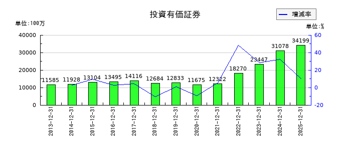 京葉瓦斯の投資有価証券の推移