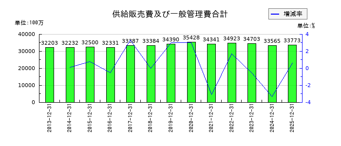 京葉瓦斯の供給販売費及び一般管理費合計の推移