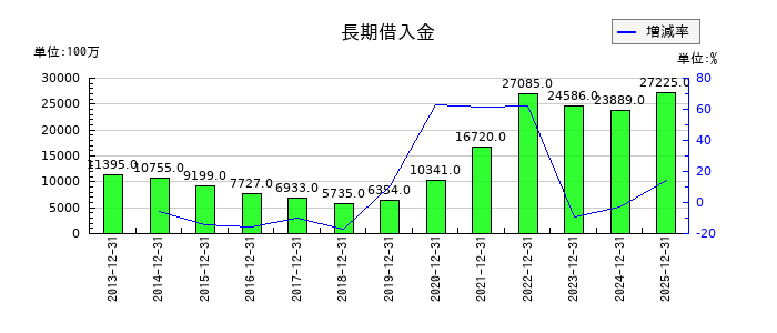 京葉瓦斯の長期借入金の推移