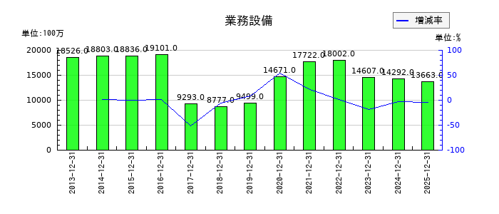 京葉瓦斯の業務設備の推移
