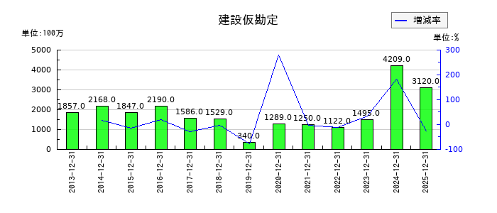 京葉瓦斯の建設仮勘定の推移