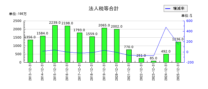 京葉瓦斯の法人税等合計の推移