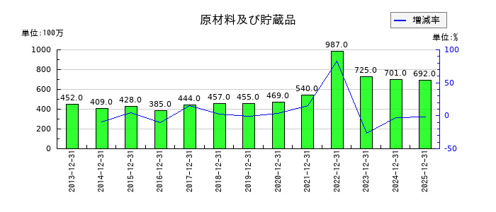 京葉瓦斯の原材料及び貯蔵品の推移