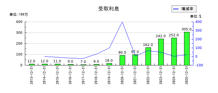 京葉瓦斯の受取利息の推移