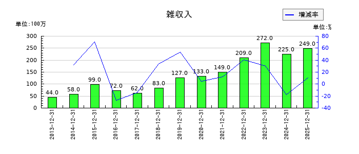 京葉瓦斯の雑収入の推移