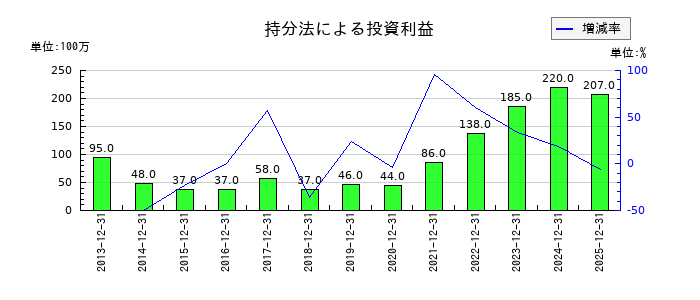 京葉瓦斯の持分法による投資利益の推移