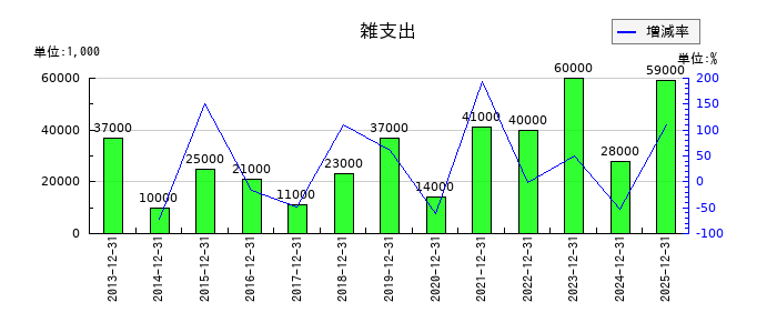 京葉瓦斯の雑支出の推移