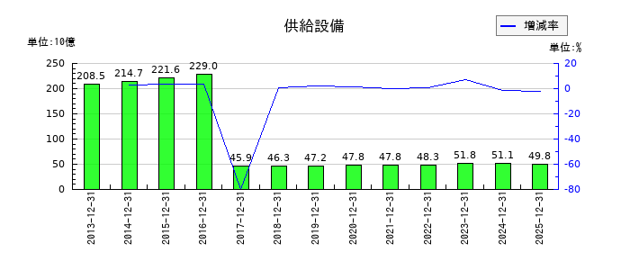 京葉瓦斯の供給設備の推移