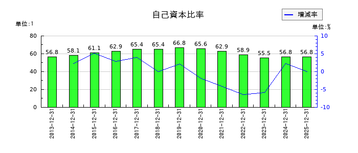 京葉瓦斯の自己資本比率の推移