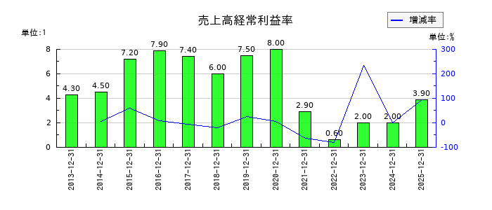 京葉瓦斯の売上高経常利益率の推移