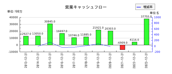 静岡ガスの営業キャッシュフロー推移