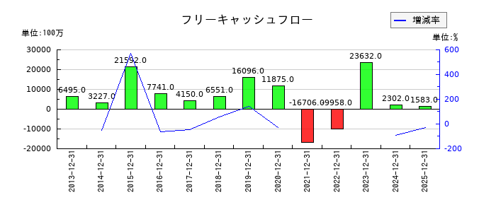 静岡ガスのフリーキャッシュフロー推移