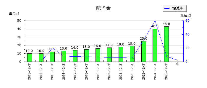 静岡ガスの年間配当金推移