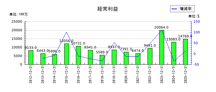 静岡ガスの通期の経常利益推移