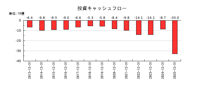 静岡ガスの投資キャッシュフロー推移