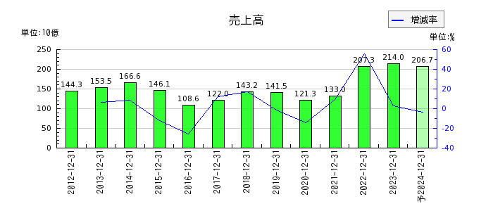 静岡ガスの通期の売上高推移