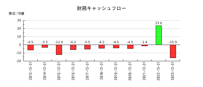 静岡ガスの財務キャッシュフロー推移