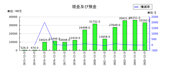 静岡ガスの現金及び預金の推移