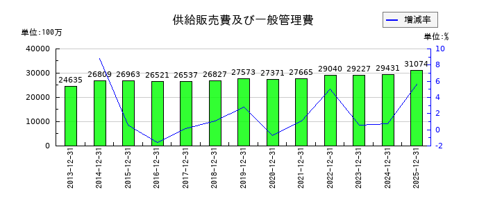 静岡ガスの供給販売費及び一般管理費の推移