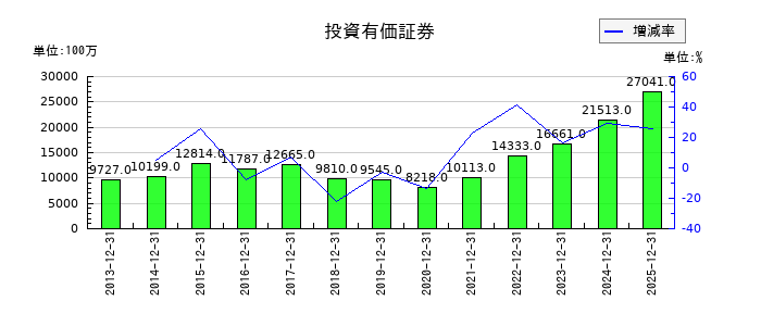静岡ガスの投資有価証券の推移