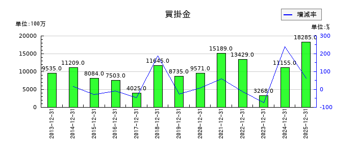 静岡ガスの買掛金の推移