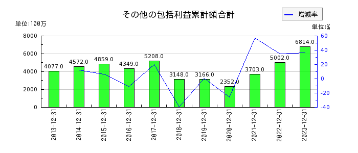 静岡ガスのその他の包括利益累計額合計の推移
