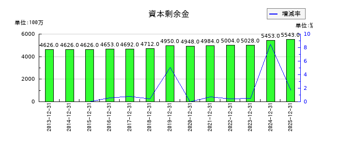 静岡ガスの資本剰余金の推移