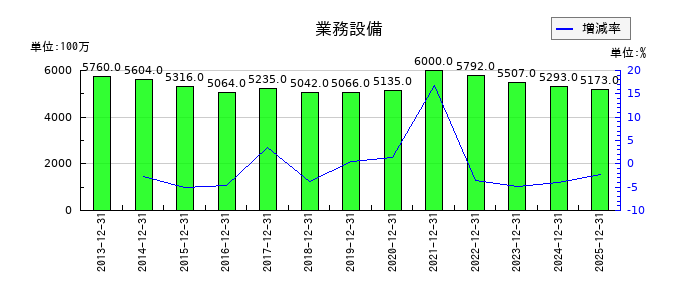 静岡ガスの業務設備の推移
