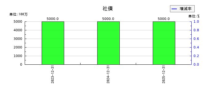 静岡ガスの社債の推移