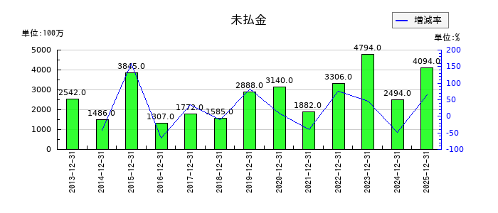 静岡ガスの未払金の推移