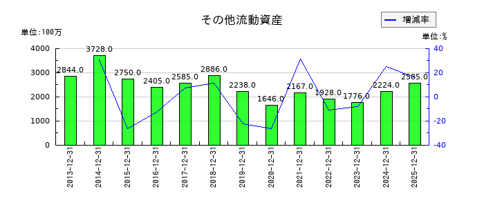 静岡ガスのその他流動資産の推移