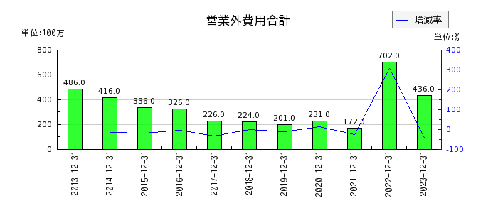 静岡ガスの営業外費用合計の推移