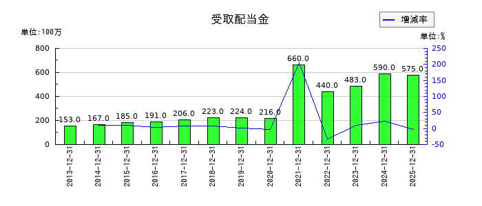 静岡ガスの受取配当金の推移