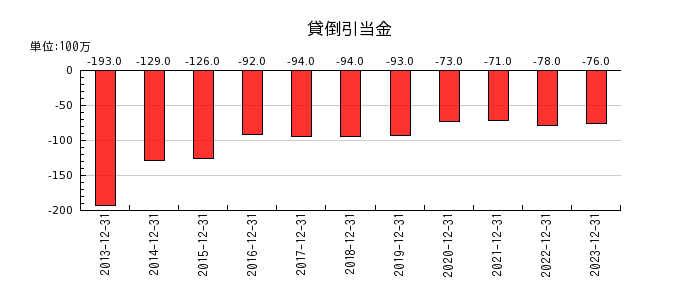 静岡ガスの貸倒引当金の推移