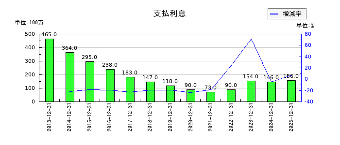 静岡ガスの支払利息の推移