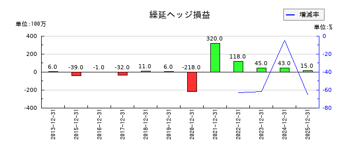 静岡ガスの繰延ヘッジ損益の推移