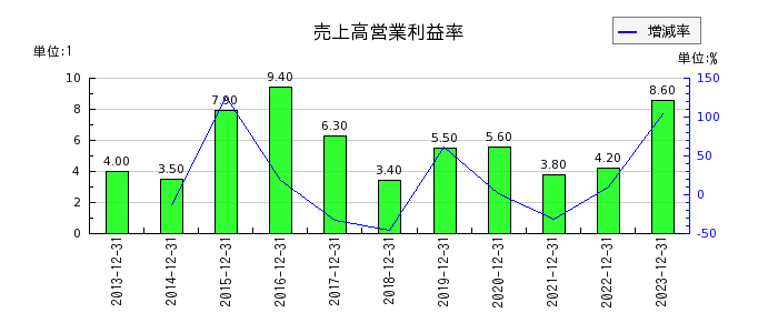 静岡ガスの売上高営業利益率の推移