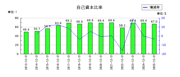 静岡ガスの自己資本比率の推移