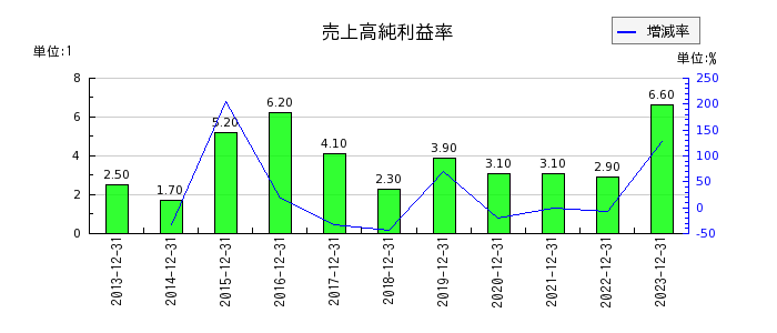 静岡ガスの売上高純利益率の推移