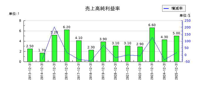 静岡ガスの売上高純利益率の推移