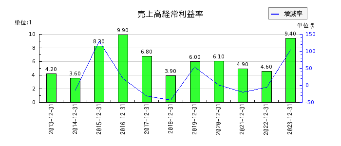 静岡ガスの売上高経常利益率の推移