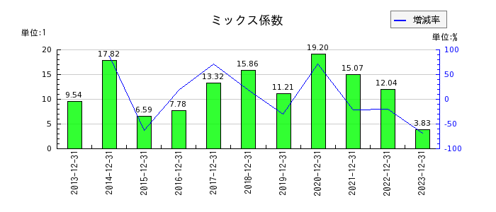 静岡ガスのミックス係数の推移