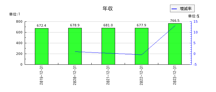 静岡ガスの年収の推移