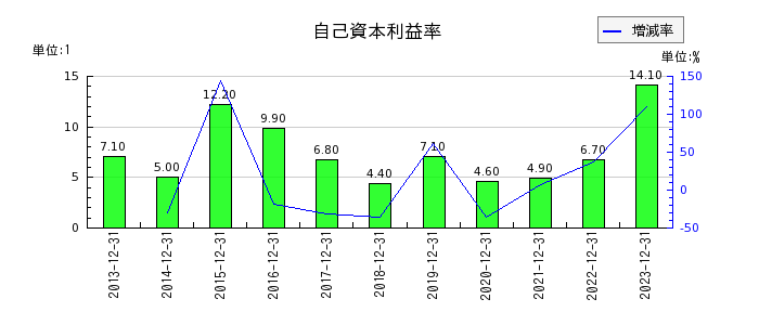 静岡ガスの自己資本利益率の推移